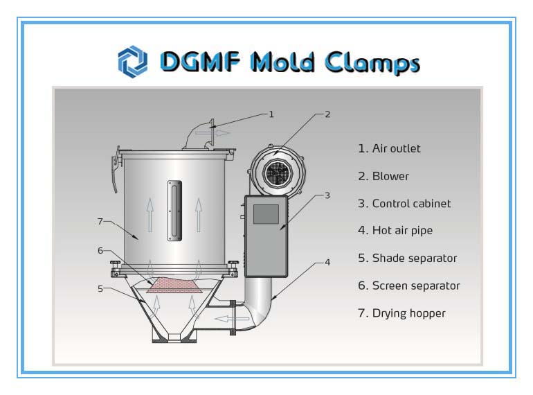 DGMF Mold Clamps Co., Ltd - Injection Mold Hopper Dryer Working Principle