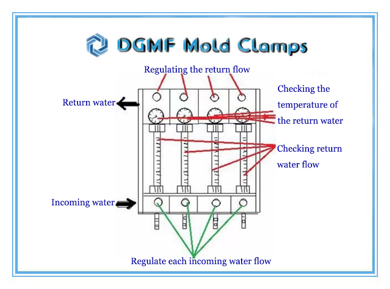 DGMF Mold Clamps Co., Ltd - Injection Molding 10L Precision Water Flow Regulator Working Part Name Chart