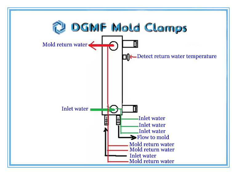 DGMF Mold Clamps Co., Ltd - Plastic Injection Molding 10L Precision Water Flow Regulator Workflow Diagram